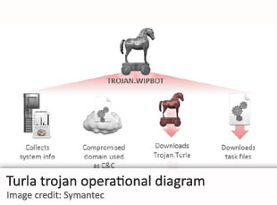 Turla trojan operational diagram